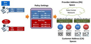 Hyper-V 网络虚拟化技术预览 重塑云端网络服务新架构